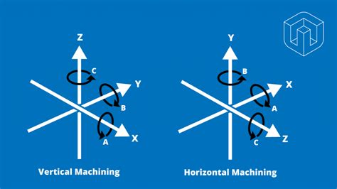 cnc machine axis direction|cnc mill axis diagram.